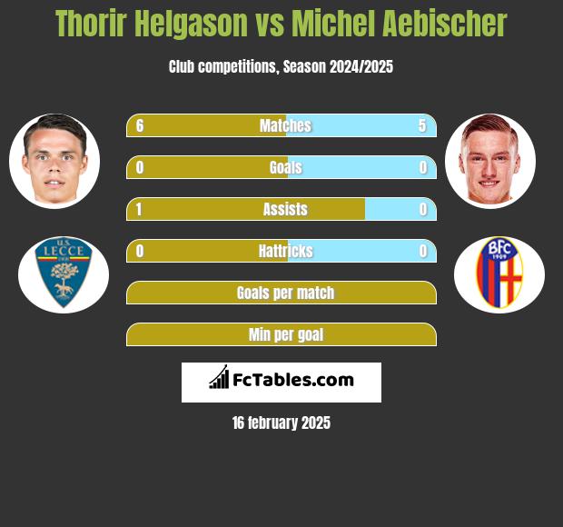 Thorir Helgason vs Michel Aebischer h2h player stats