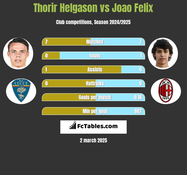 Thorir Helgason vs Joao Felix h2h player stats