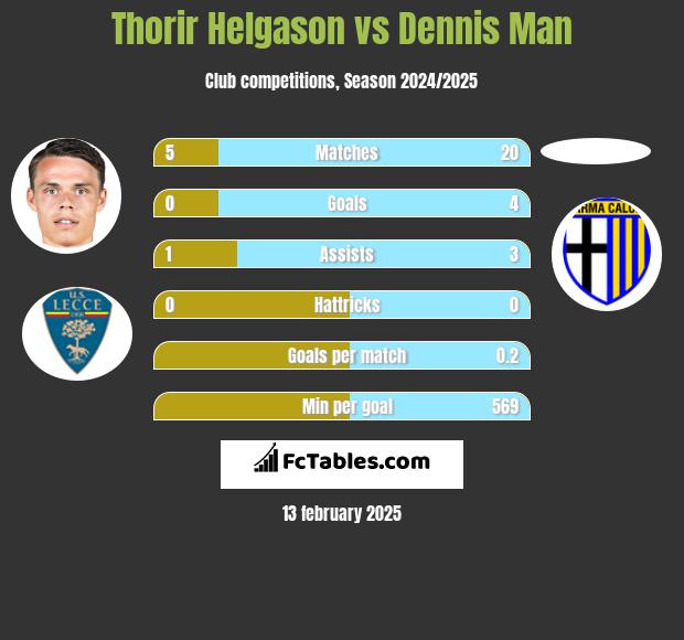 Thorir Helgason vs Dennis Man h2h player stats