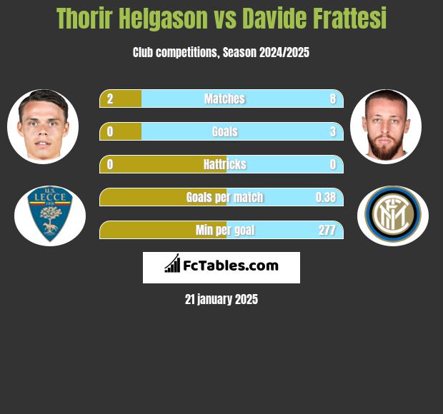 Thorir Helgason vs Davide Frattesi h2h player stats