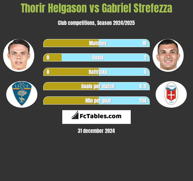 Thorir Helgason vs Gabriel Strefezza h2h player stats