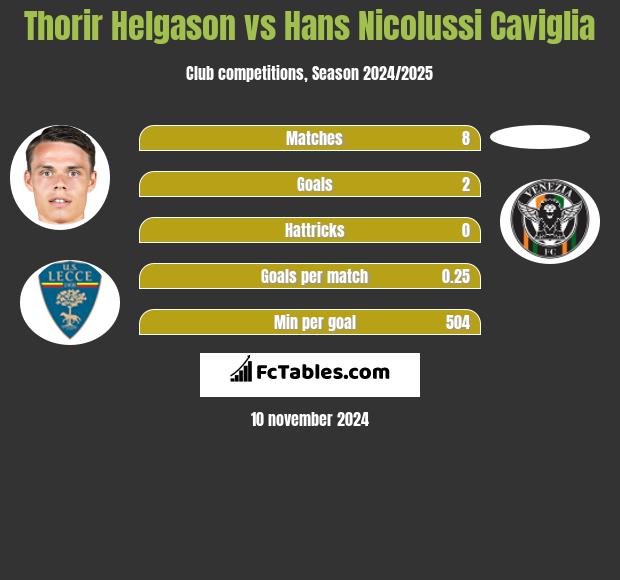 Thorir Helgason vs Hans Nicolussi Caviglia h2h player stats