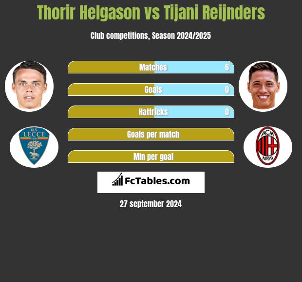 Thorir Helgason vs Tijani Reijnders h2h player stats