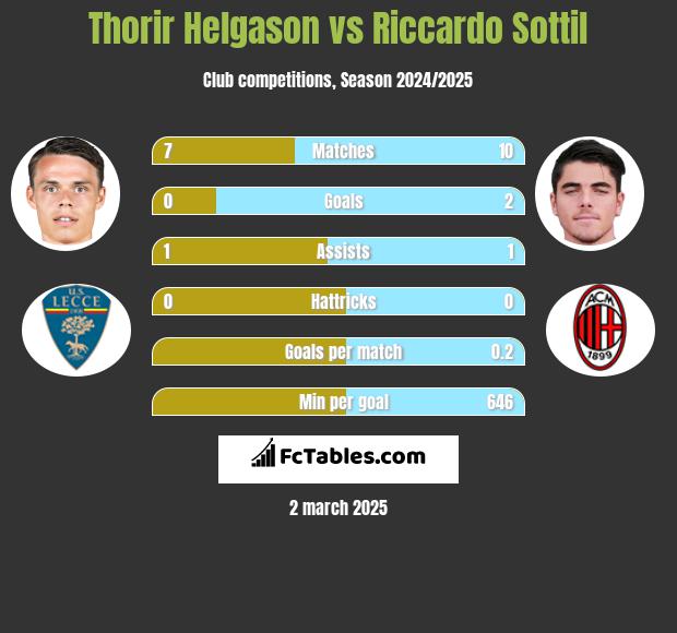 Thorir Helgason vs Riccardo Sottil h2h player stats