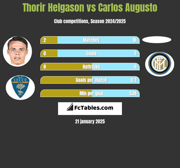 Thorir Helgason vs Carlos Augusto h2h player stats