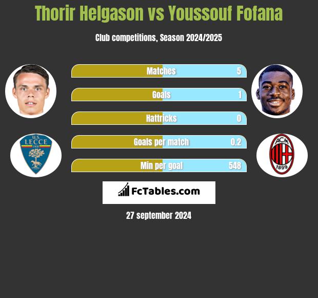 Thorir Helgason vs Youssouf Fofana h2h player stats