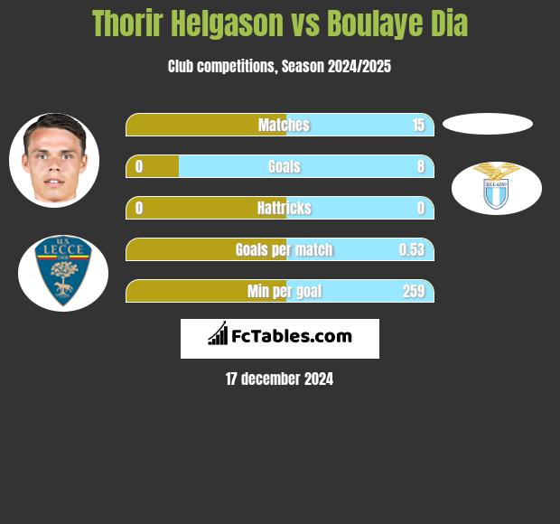 Thorir Helgason vs Boulaye Dia h2h player stats