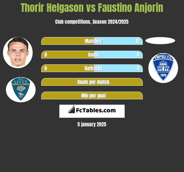 Thorir Helgason vs Faustino Anjorin h2h player stats