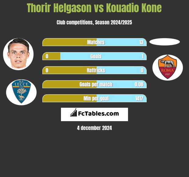 Thorir Helgason vs Kouadio Kone h2h player stats