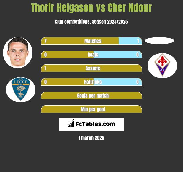 Thorir Helgason vs Cher Ndour h2h player stats