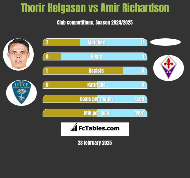 Thorir Helgason vs Amir Richardson h2h player stats