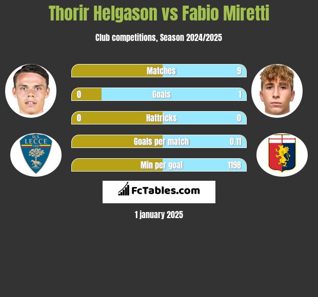 Thorir Helgason vs Fabio Miretti h2h player stats