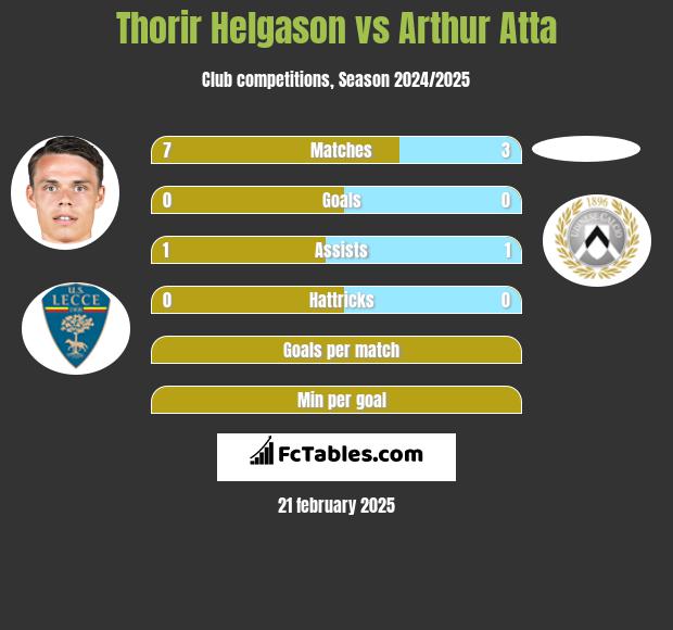 Thorir Helgason vs Arthur Atta h2h player stats