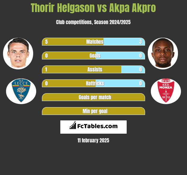 Thorir Helgason vs Akpa Akpro h2h player stats