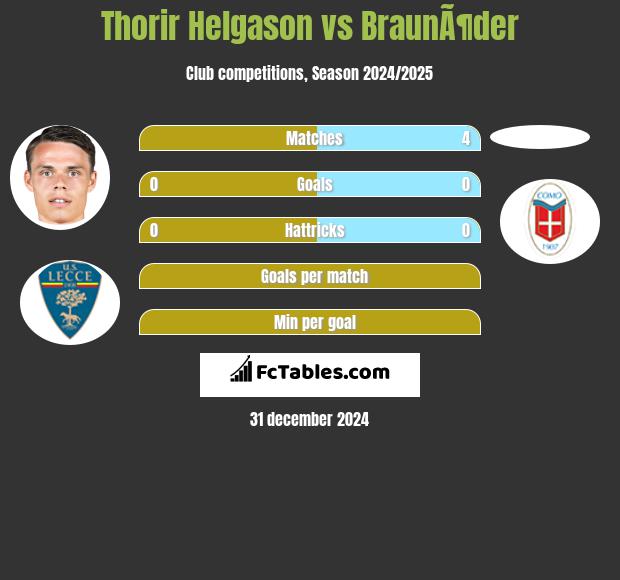 Thorir Helgason vs BraunÃ¶der h2h player stats