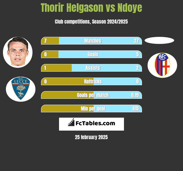 Thorir Helgason vs Ndoye h2h player stats