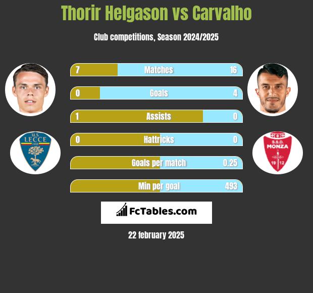 Thorir Helgason vs Carvalho h2h player stats