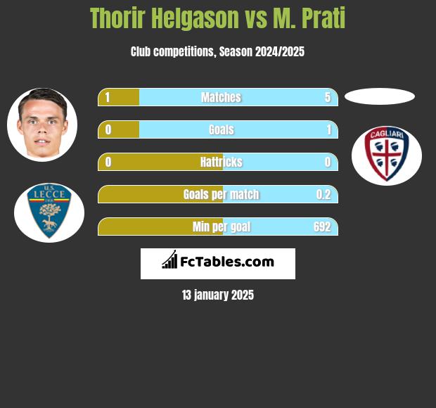 Thorir Helgason vs M. Prati h2h player stats