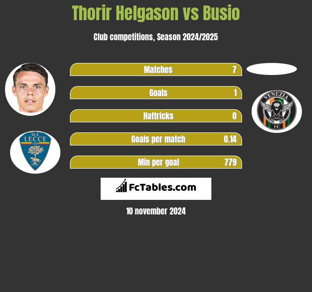 Thorir Helgason vs Busio h2h player stats