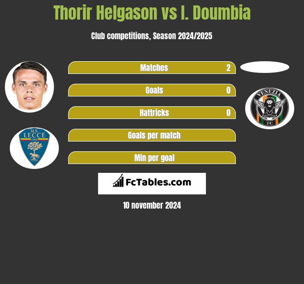 Thorir Helgason vs I. Doumbia h2h player stats