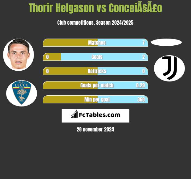 Thorir Helgason vs ConceiÃ§Ã£o h2h player stats