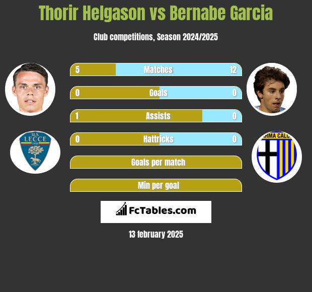 Thorir Helgason vs Bernabe Garcia h2h player stats