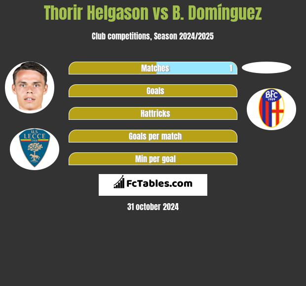 Thorir Helgason vs B. Domínguez h2h player stats