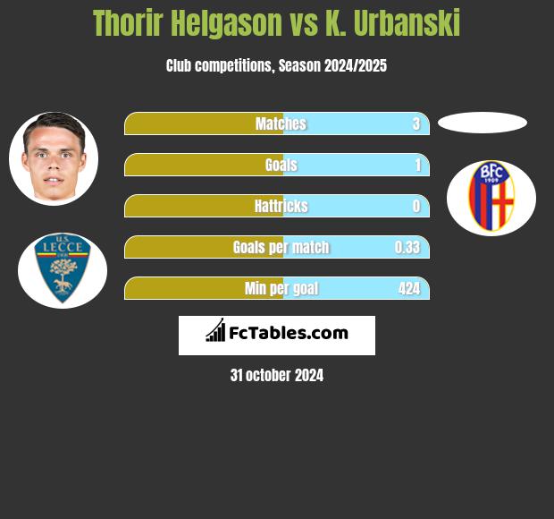 Thorir Helgason vs K. Urbanski h2h player stats