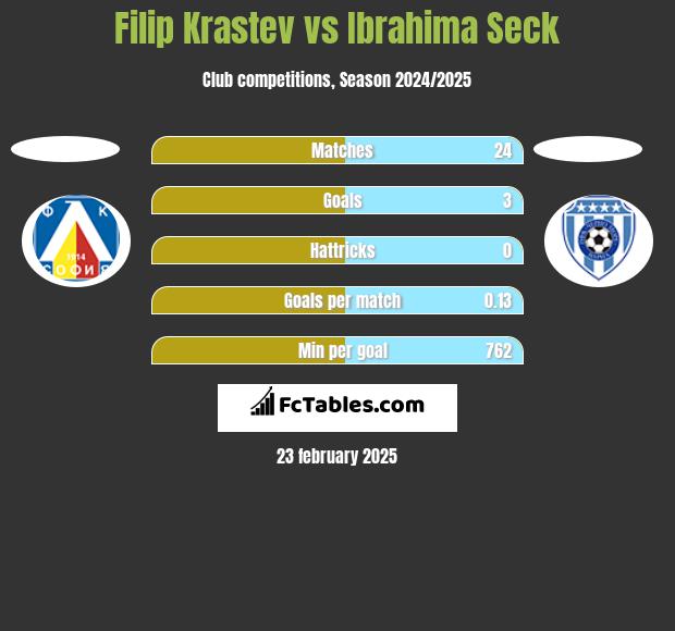 Filip Krastev vs Ibrahima Seck h2h player stats