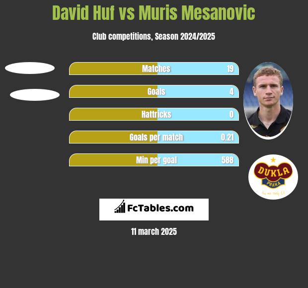 David Huf vs Muris Mesanovic h2h player stats