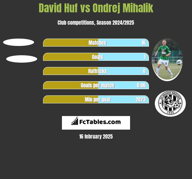 David Huf vs Ondrej Mihalik h2h player stats