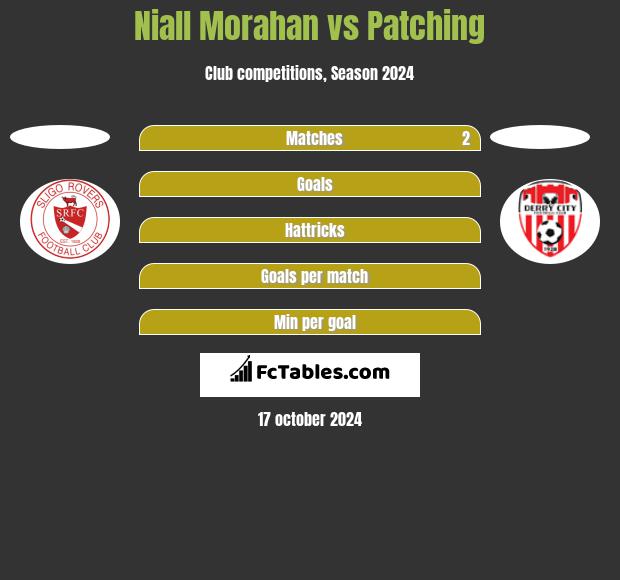 Niall Morahan vs Patching h2h player stats