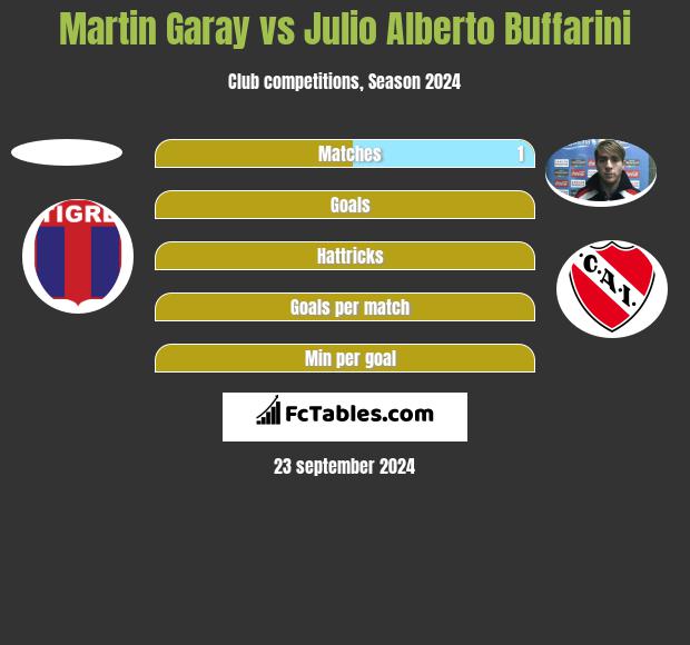 Martin Garay vs Julio Alberto Buffarini h2h player stats