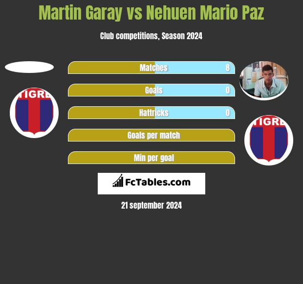 Martin Garay vs Nehuen Mario Paz h2h player stats