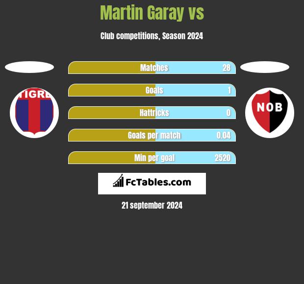 Martin Garay vs  h2h player stats