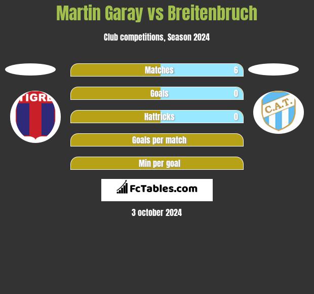 Martin Garay vs Breitenbruch h2h player stats