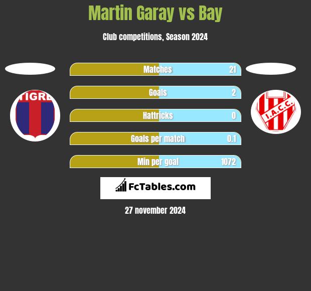 Martin Garay vs Bay h2h player stats