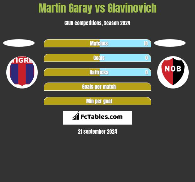 Martin Garay vs Glavinovich h2h player stats