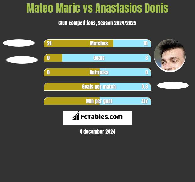 Mateo Maric vs Anastasios Donis h2h player stats