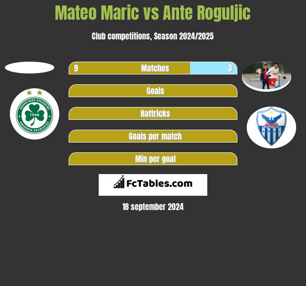 Mateo Maric vs Ante Roguljic h2h player stats