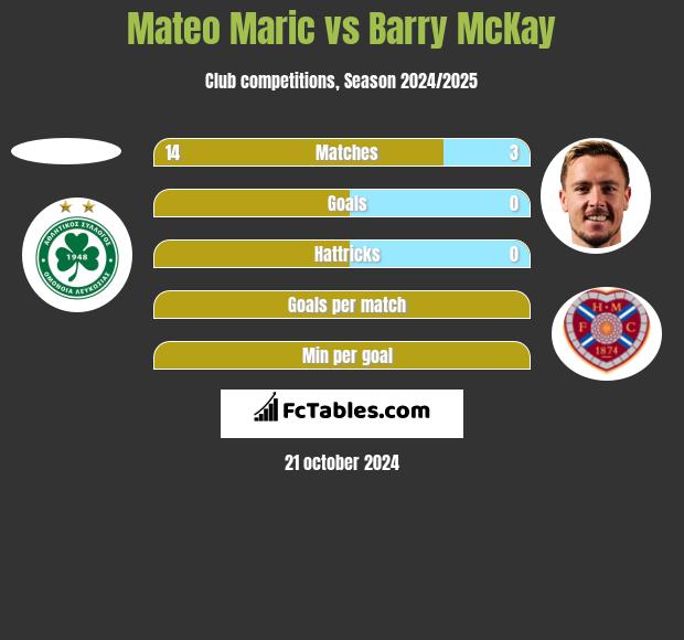 Mateo Maric vs Barry McKay h2h player stats