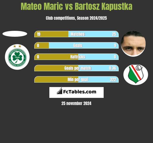 Mateo Maric vs Bartosz Kapustka h2h player stats