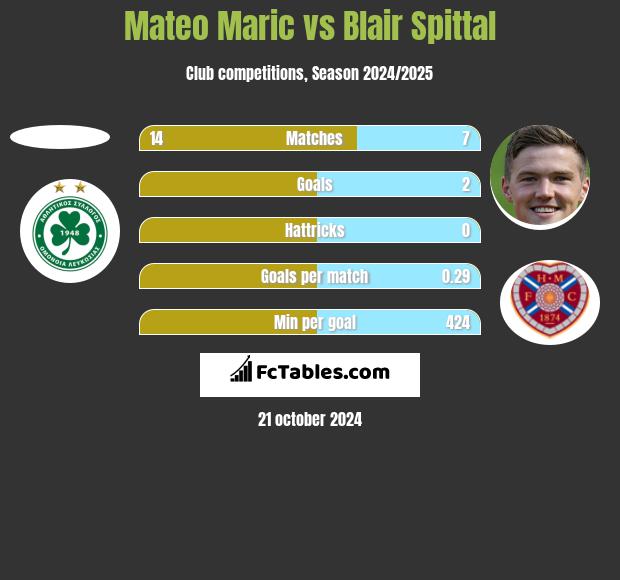 Mateo Maric vs Blair Spittal h2h player stats