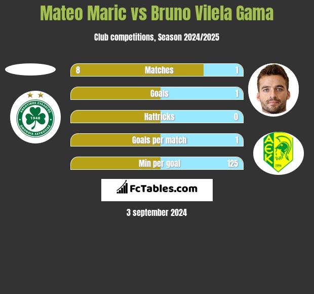 Mateo Maric vs Bruno Vilela Gama h2h player stats