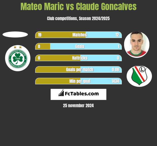 Mateo Maric vs Claude Goncalves h2h player stats