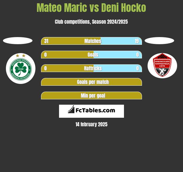 Mateo Maric vs Deni Hocko h2h player stats