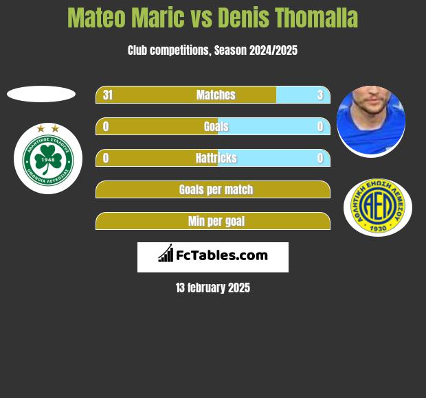 Mateo Maric vs Denis Thomalla h2h player stats