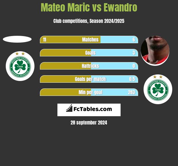 Mateo Maric vs Ewandro h2h player stats