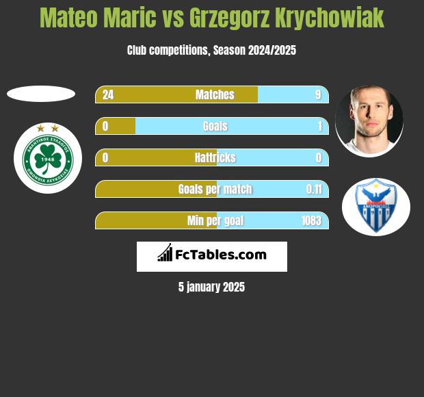 Mateo Maric vs Grzegorz Krychowiak h2h player stats