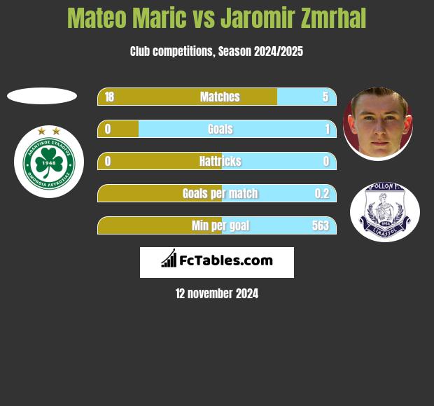 Mateo Maric vs Jaromir Zmrhal h2h player stats